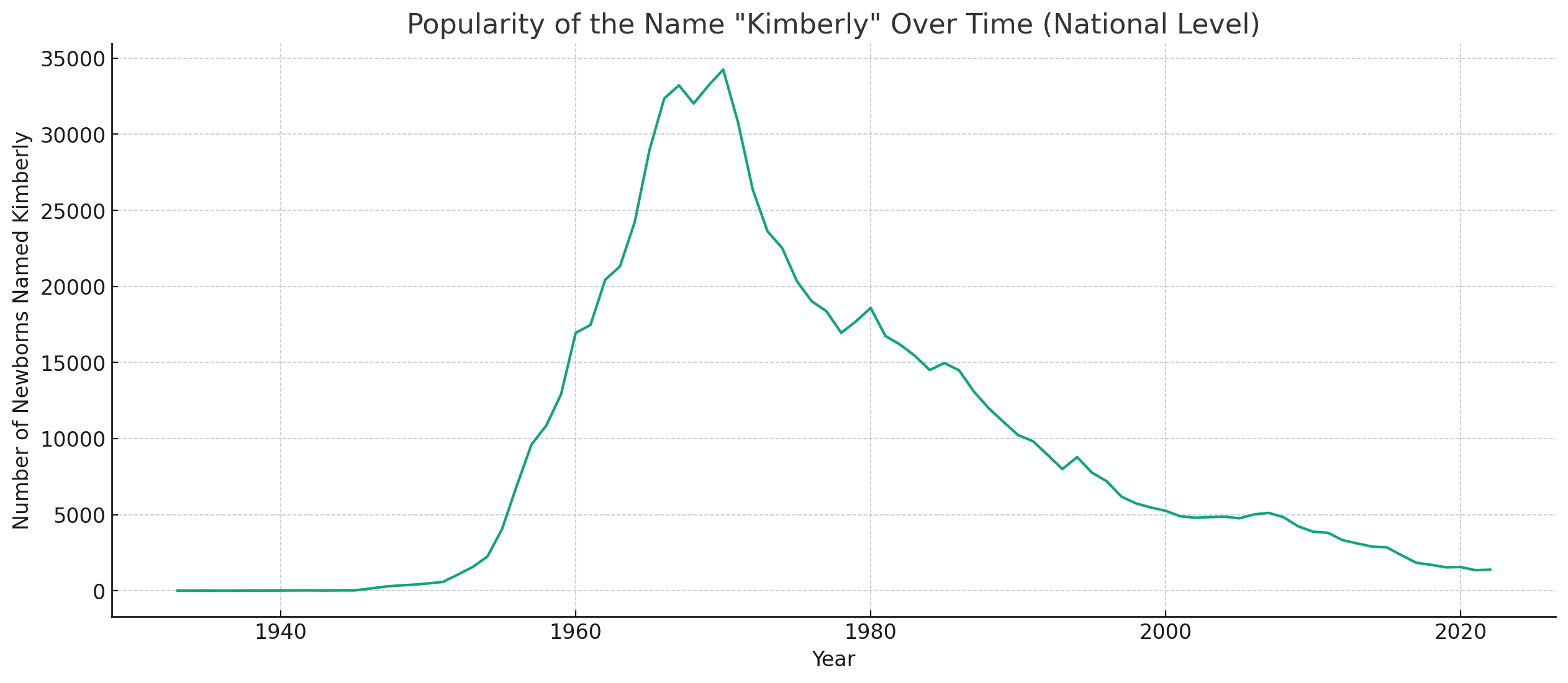 Kimberly baby name popularity chart
